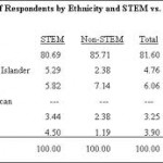 Minorities in STEM Majors