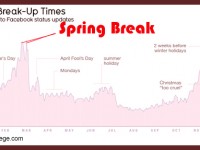 College Break-ups During Spring Break