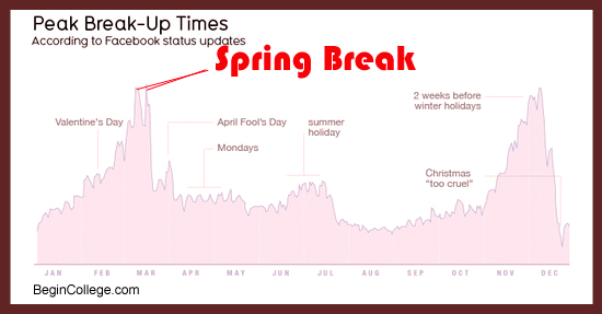 College Break-ups During Spring Break